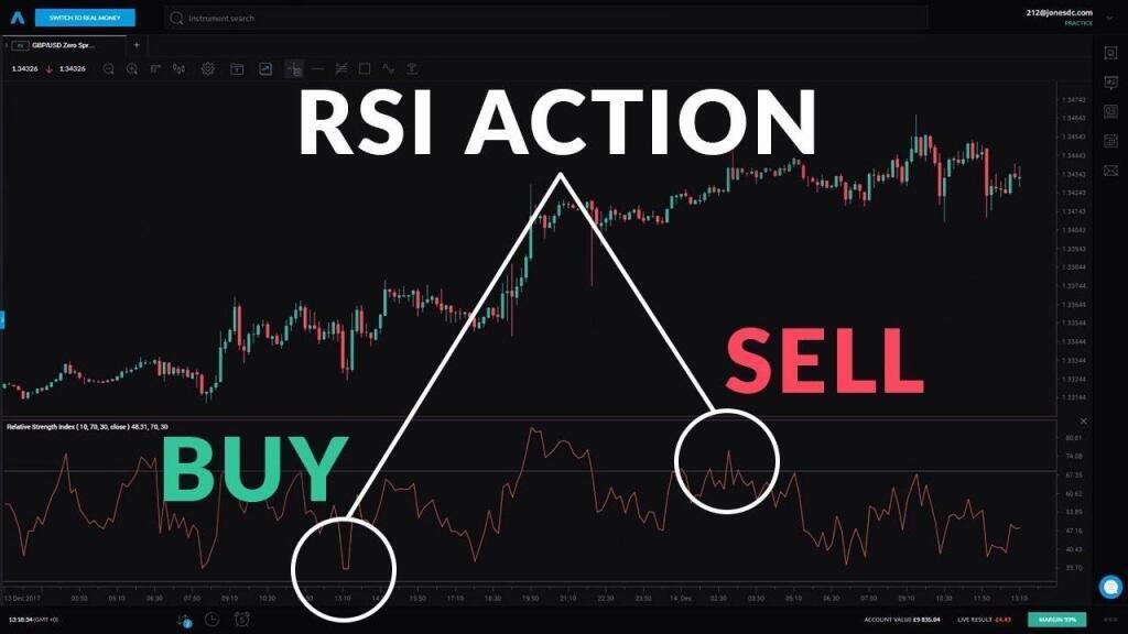 Image result for rsi indicator